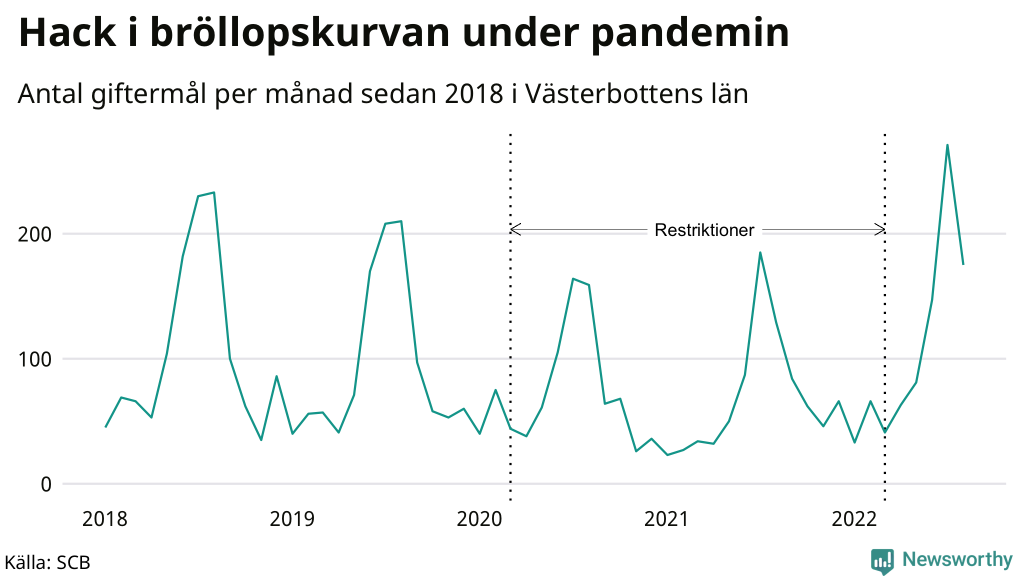 Graf: Antal giftermål per månad i Västerbottens län